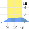 Pago Bay tide chart for Sunday, January 18, 2026