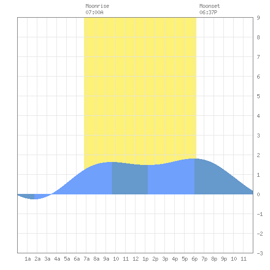 Pago Bay tide chart for Monday, January 19, 2026