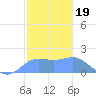 Pago Bay tide chart for Monday, January 19, 2026