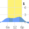 Pago Bay tide chart for Thursday, January 1, 2026