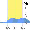 Pago Bay tide chart for Tuesday, January 20, 2026