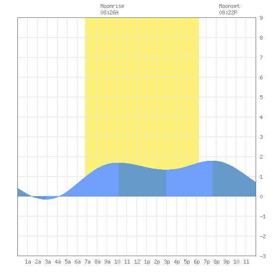 Pago Bay tide chart for Wednesday, January 21, 2026