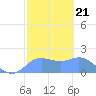 Pago Bay tide chart for Wednesday, January 21, 2026