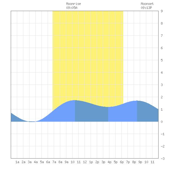Pago Bay tide chart for Thursday, January 22, 2026
