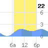 Pago Bay tide chart for Thursday, January 22, 2026