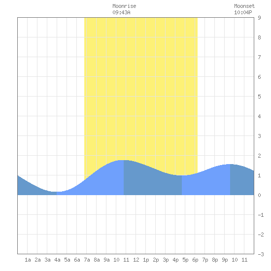Pago Bay tide chart for Friday, January 23, 2026