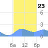 Pago Bay tide chart for Friday, January 23, 2026