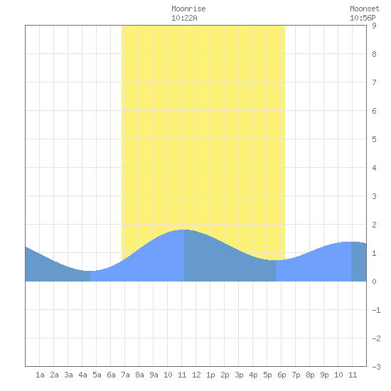 Pago Bay tide chart for Saturday, January 24, 2026