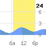Pago Bay tide chart for Saturday, January 24, 2026