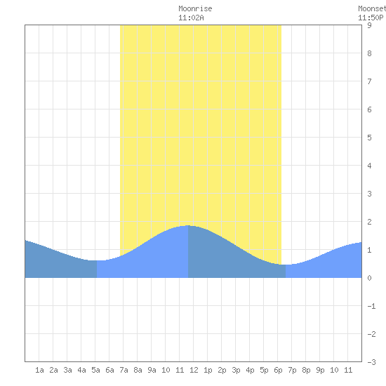 Pago Bay tide chart for Sunday, January 25, 2026