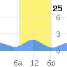 Pago Bay tide chart for Sunday, January 25, 2026