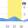 Pago Bay tide chart for Monday, January 26, 2026