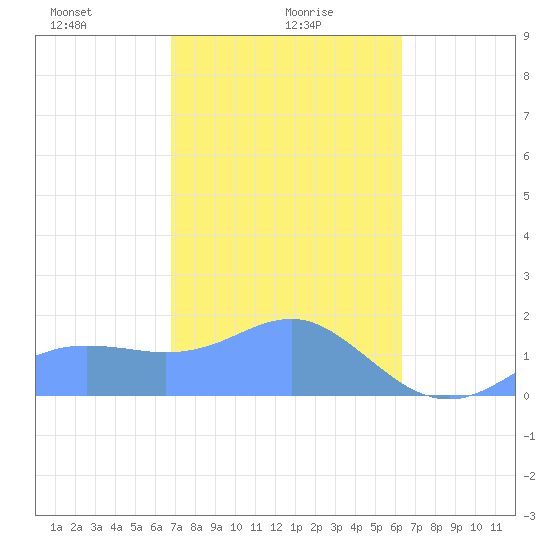 Pago Bay tide chart for Tuesday, January 27, 2026