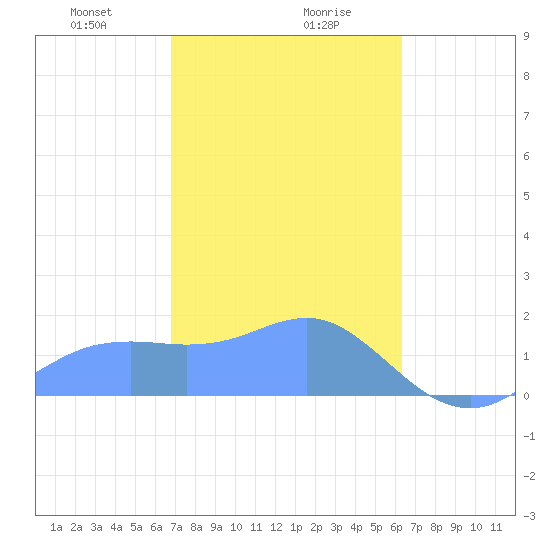 Pago Bay tide chart for Wednesday, January 28, 2026