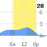 Pago Bay tide chart for Wednesday, January 28, 2026