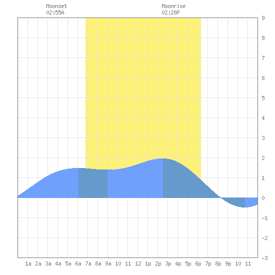 Pago Bay tide chart for Thursday, January 29, 2026