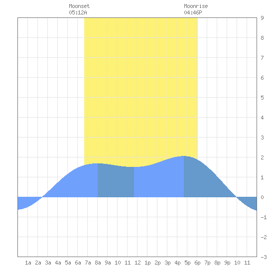 Pago Bay tide chart for Friday, January 2, 2026