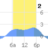 Pago Bay tide chart for Friday, January 2, 2026