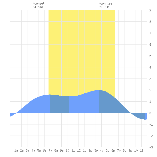 Pago Bay tide chart for Friday, January 30, 2026