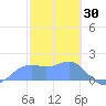 Pago Bay tide chart for Friday, January 30, 2026