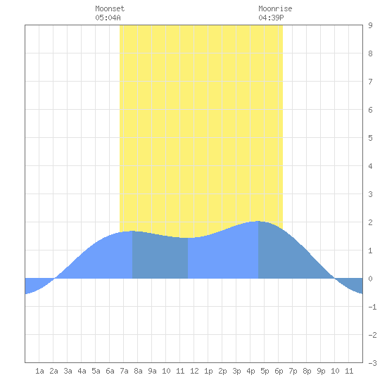 Pago Bay tide chart for Saturday, January 31, 2026