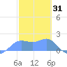 Pago Bay tide chart for Saturday, January 31, 2026