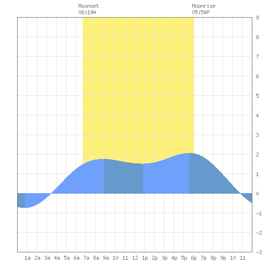 Pago Bay tide chart for Saturday, January 3, 2026