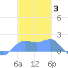 Pago Bay tide chart for Saturday, January 3, 2026