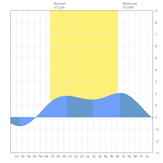 Pago Bay tide chart for Sunday, January 4, 2026