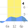 Pago Bay tide chart for Sunday, January 4, 2026
