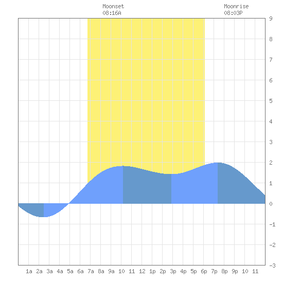 Pago Bay tide chart for Monday, January 5, 2026
