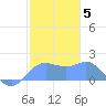 Pago Bay tide chart for Monday, January 5, 2026