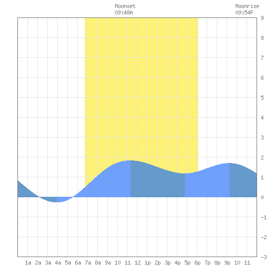 Pago Bay tide chart for Wednesday, January 7, 2026