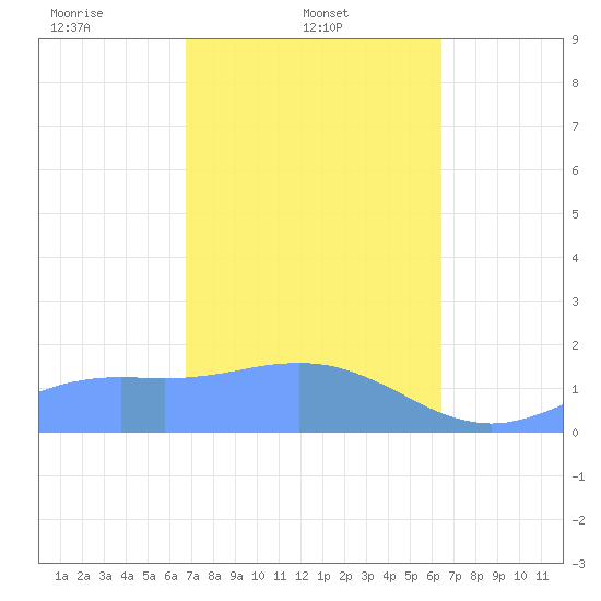 Pago Bay tide chart for Tuesday, February 10, 2026