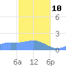 Pago Bay tide chart for Tuesday, February 10, 2026