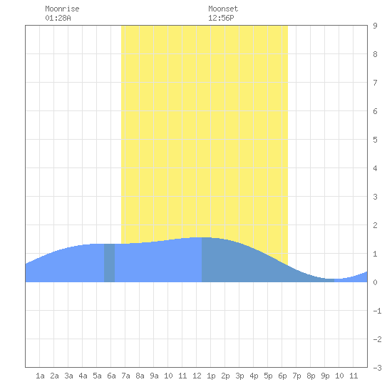 Pago Bay tide chart for Wednesday, February 11, 2026