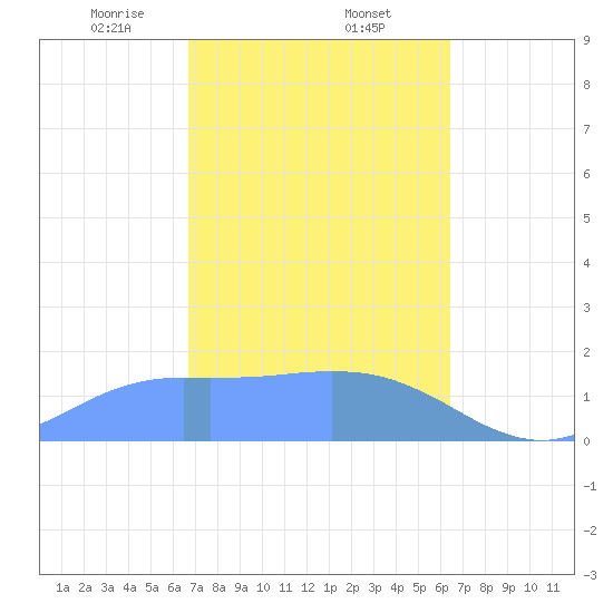 Pago Bay tide chart for Thursday, February 12, 2026