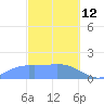 Pago Bay tide chart for Thursday, February 12, 2026