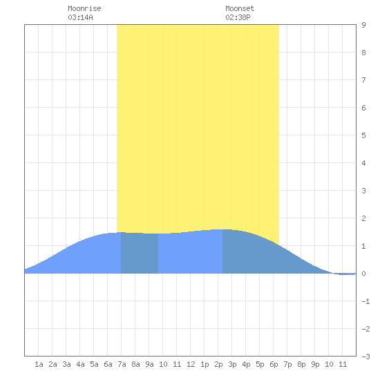 Pago Bay tide chart for Friday, February 13, 2026