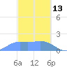 Pago Bay tide chart for Friday, February 13, 2026