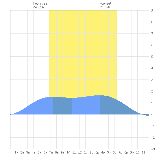 Pago Bay tide chart for Saturday, February 14, 2026