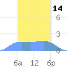 Pago Bay tide chart for Saturday, February 14, 2026