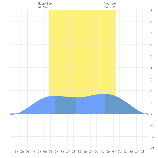 Pago Bay tide chart for Sunday, February 15, 2026