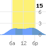 Pago Bay tide chart for Sunday, February 15, 2026