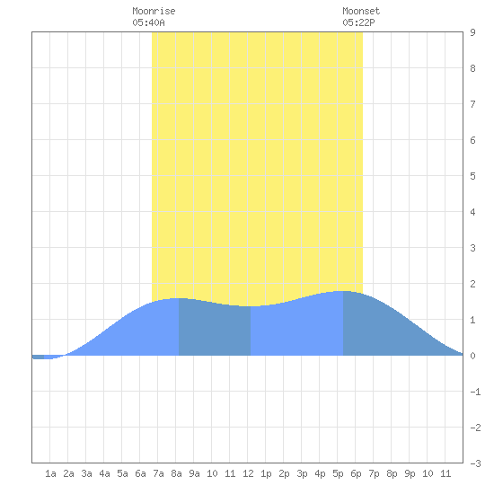 Pago Bay tide chart for Monday, February 16, 2026