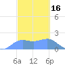 Pago Bay tide chart for Monday, February 16, 2026