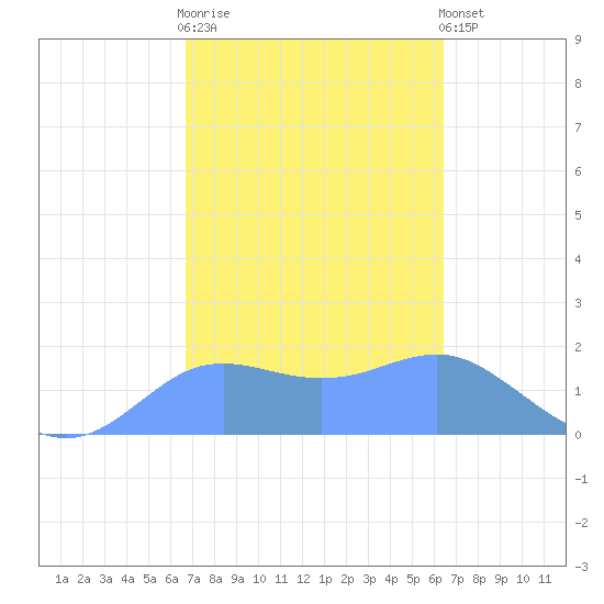 Pago Bay tide chart for Tuesday, February 17, 2026