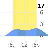 Pago Bay tide chart for Tuesday, February 17, 2026