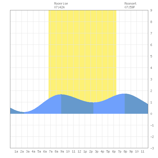 Pago Bay tide chart for Thursday, February 19, 2026