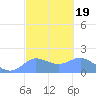 Pago Bay tide chart for Thursday, February 19, 2026